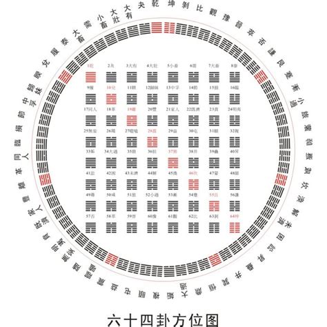 八卦卦序|六十四卦:詞義辨析,歷史來源,速記表,名次序歌,爻象,卦。